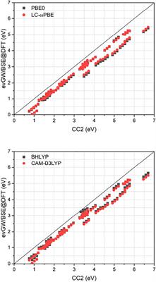 The GW/BSE Method in Magnetic Fields